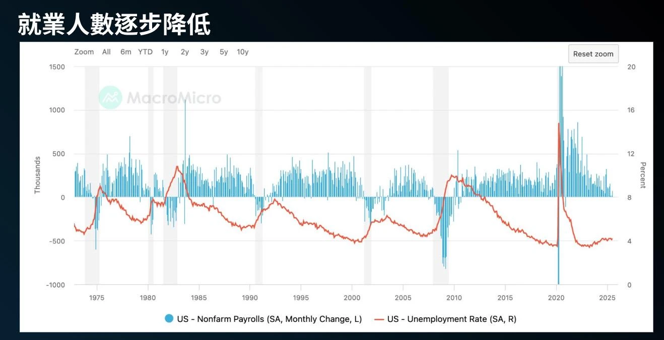 美國失業率數據與經濟衰退風險圖表